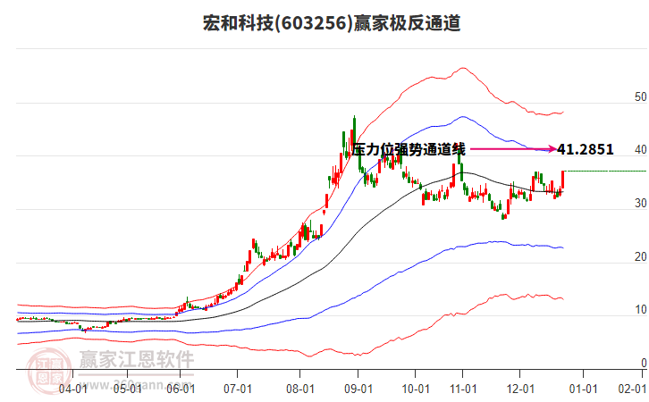603256宏和科技贏家極反通道工具