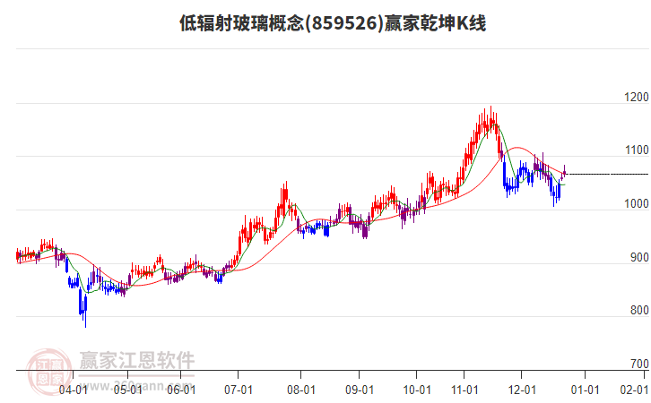 859526低輻射玻璃贏家乾坤K線工具 859526低輻射玻璃贏家乾坤K線工具