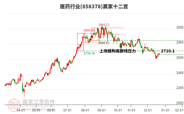 858378醫(yī)藥贏家十二宮工具