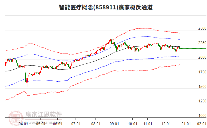 858911智能醫(yī)療贏家極反通道工具