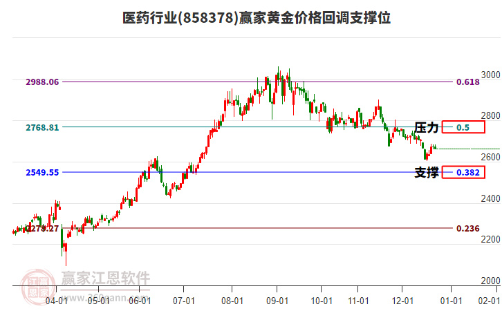 醫(yī)藥行業(yè)黃金價(jià)格回調(diào)支撐位工具