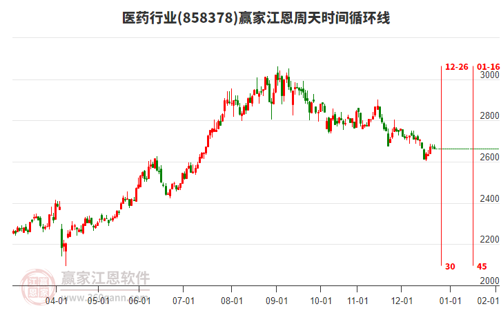 醫(yī)藥行業(yè)江恩周天時(shí)間循環(huán)線工具