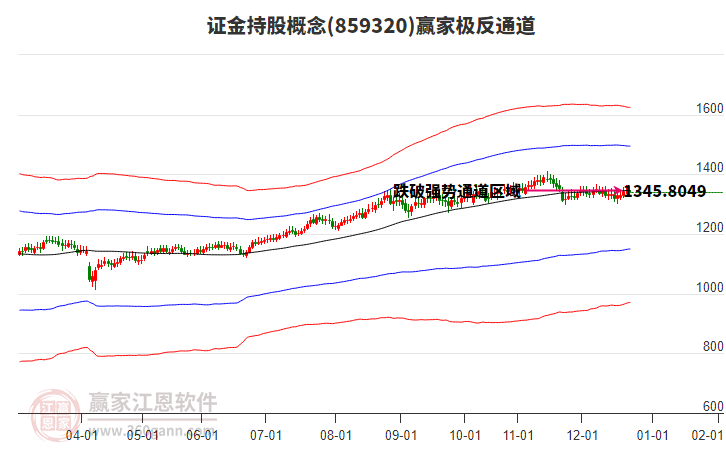 859320證金持股贏家極反通道工具