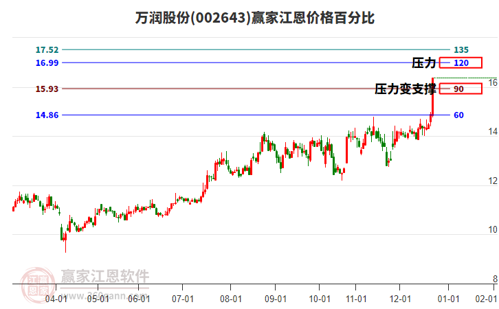 002643萬潤股份江恩價格百分比工具