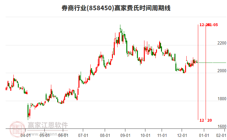 券商行業(yè)費(fèi)氏時(shí)間周期線工具