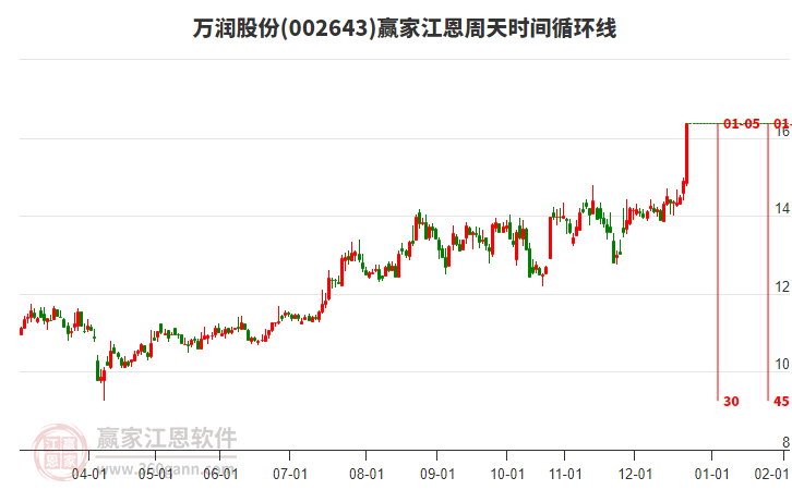 002643萬潤股份江恩周天時間循環(huán)線工具