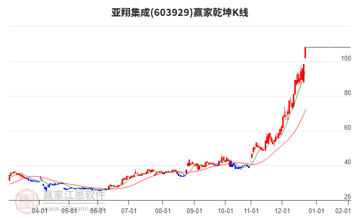 603929亞翔集成贏家乾坤K線工具
