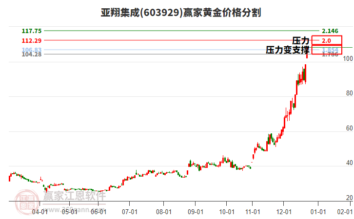 603929亞翔集成黃金價(jià)格分割工具