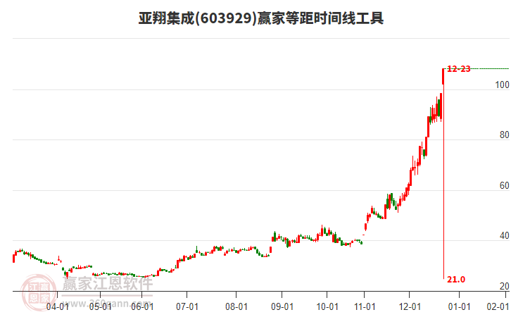 603929亞翔集成等距時(shí)間周期線工具