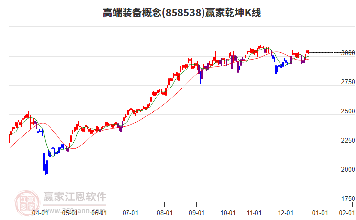 858538高端裝備贏家乾坤K線工具