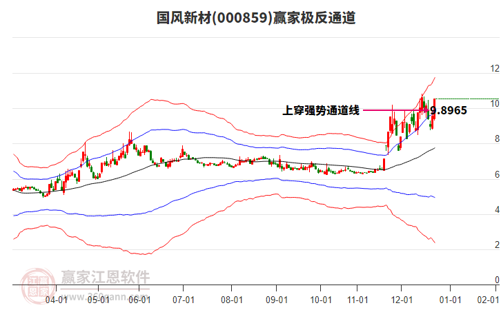 000859國(guó)風(fēng)新材贏家極反通道工具