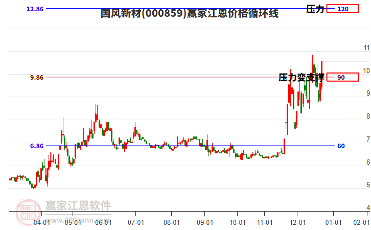 000859國(guó)風(fēng)新材江恩價(jià)格循環(huán)線工具
