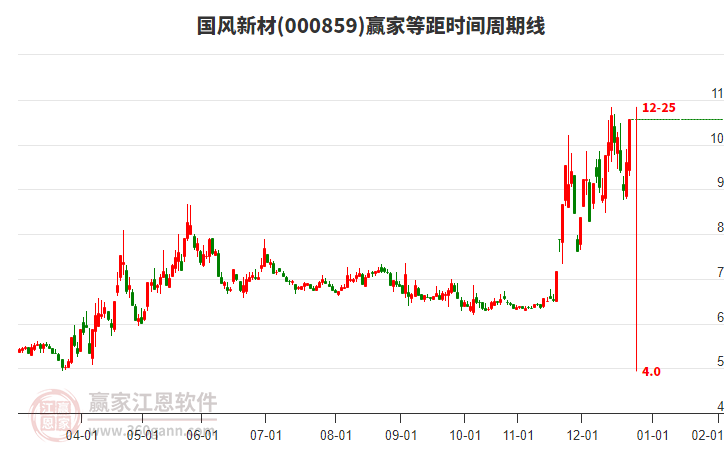 000859國(guó)風(fēng)新材等距時(shí)間周期線工具