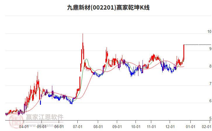 002201九鼎新材贏家乾坤K線工具