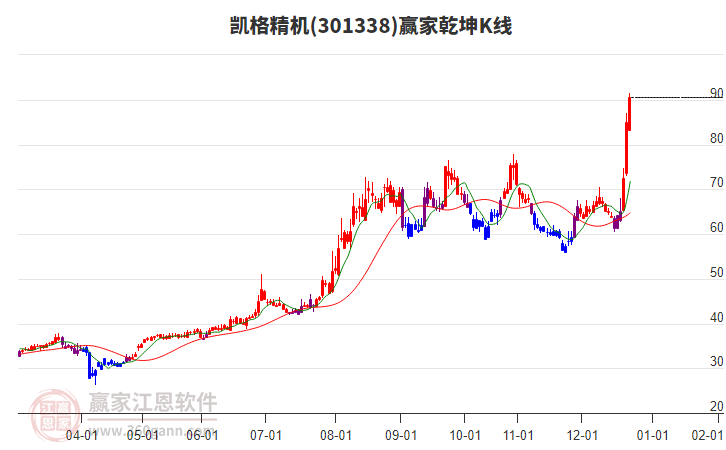 301338凱格精機(jī)贏家乾坤K線工具 301338凱格精機(jī)贏家乾坤K線工具