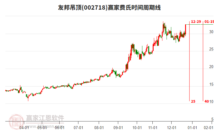 002718友邦吊頂費(fèi)氏時間周期線工具