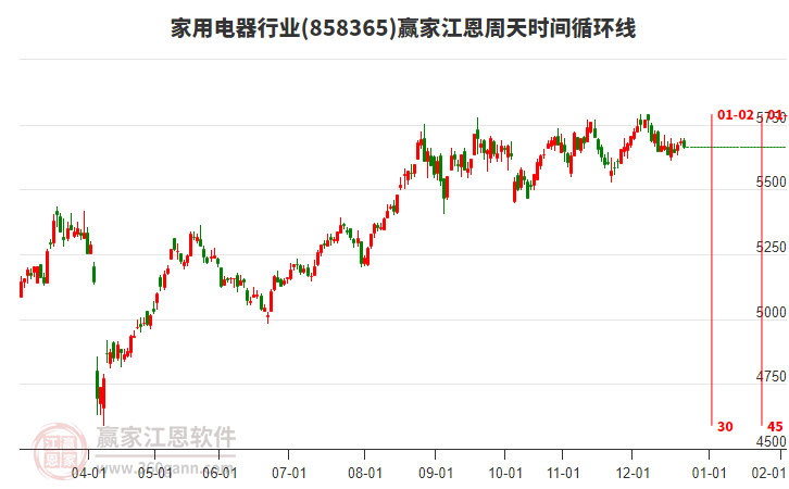 家用電器行業(yè)江恩周天時(shí)間循環(huán)線工具 家用電器行業(yè)江恩周天時(shí)間循環(huán)線工具