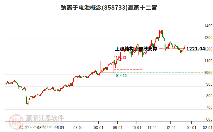 858733鈉離子電池贏家十二宮工具