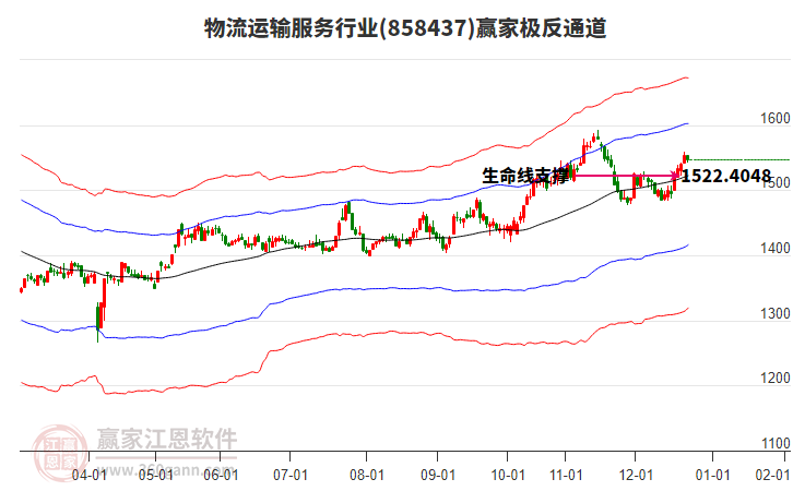 858437物流運輸服務贏家極反通道工具