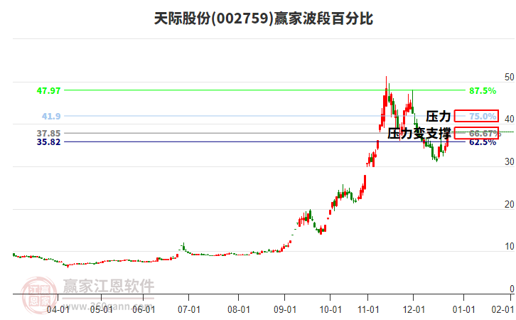 002759天際股份波段百分比工具
