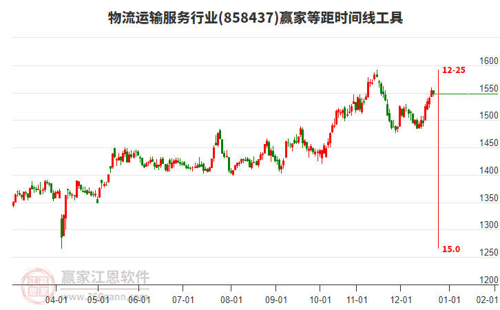 物流運輸服務行業(yè)贏家等距時間周期線工具
