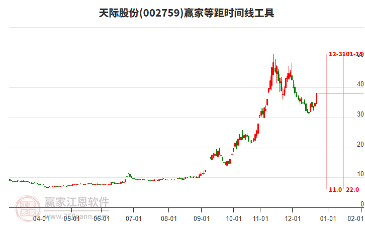 002759天際股份等距時間周期線工具
