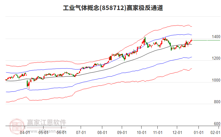 858712工業(yè)氣體贏家極反通道工具
