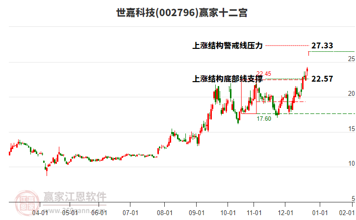 002796世嘉科技贏家十二宮工具
