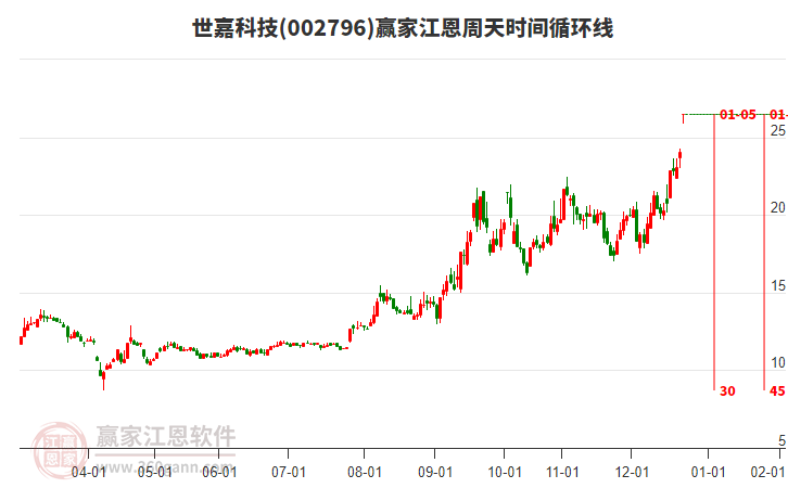 002796世嘉科技江恩周天時間循環(huán)線工具