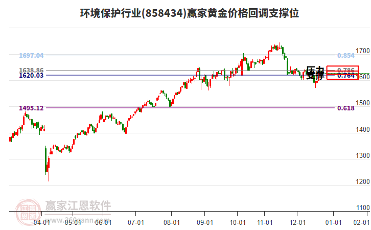 環(huán)境保護行業(yè)黃金價格回調(diào)支撐位工具