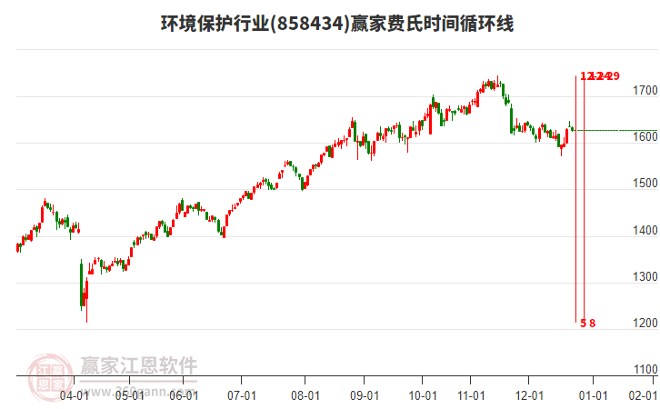 環(huán)境保護行業(yè)費氏時間循環(huán)線工具