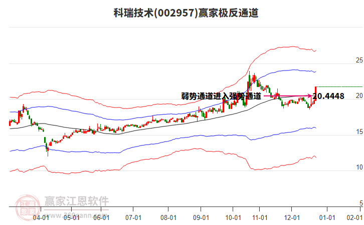 002957科瑞技術(shù)贏家極反通道工具