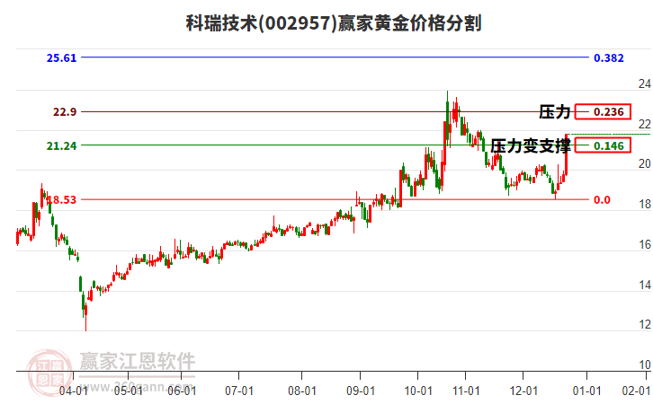 002957科瑞技術(shù)黃金價格分割工具