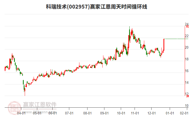 002957科瑞技術(shù)江恩周天時間循環(huán)線工具