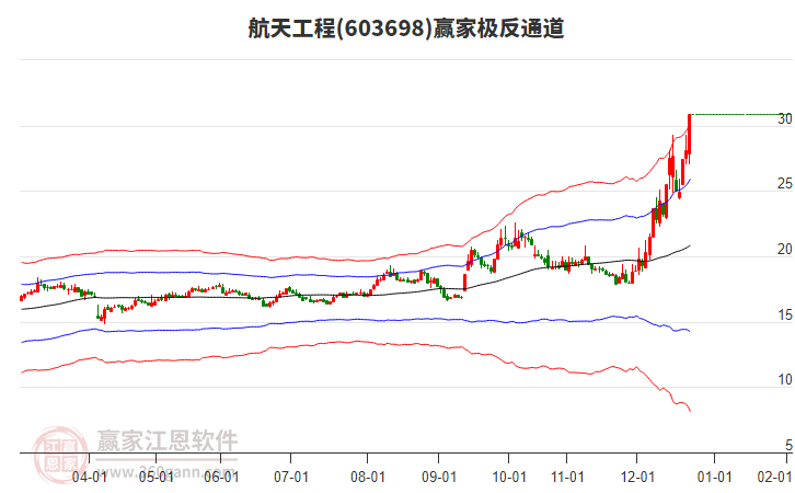 603698航天工程贏家極反通道工具 603698航天工程贏家極反通道工具