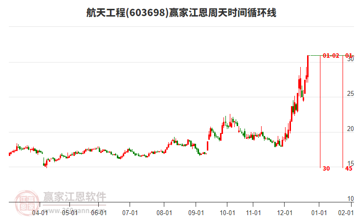 603698航天工程江恩周天時間循環(huán)線工具 603698航天工程江恩周天時間循環(huán)線工具