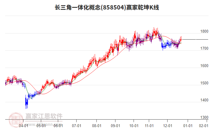 858504長(zhǎng)三角一體化贏家乾坤K線工具