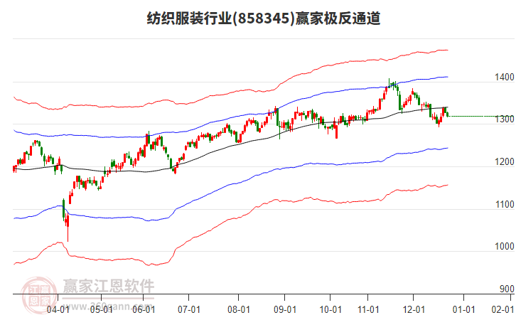 858345紡織服裝贏家極反通道工具