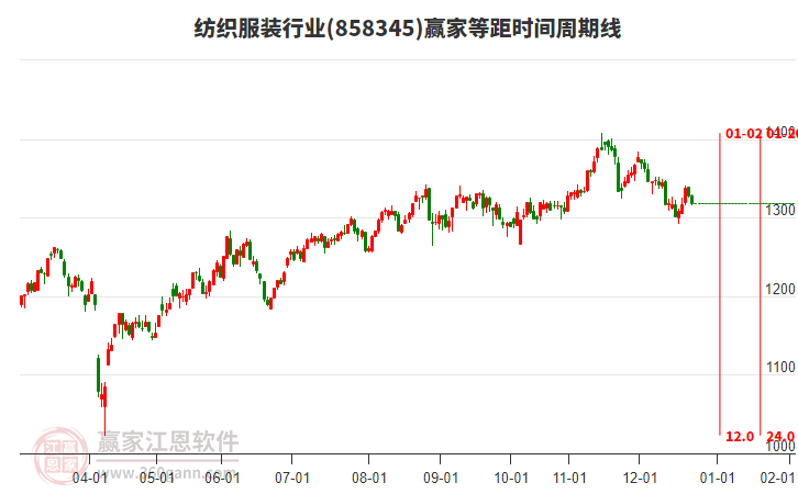 紡織服裝行業(yè)贏家等距時間周期線工具