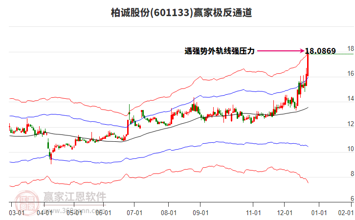 601133柏誠(chéng)股份贏家極反通道工具