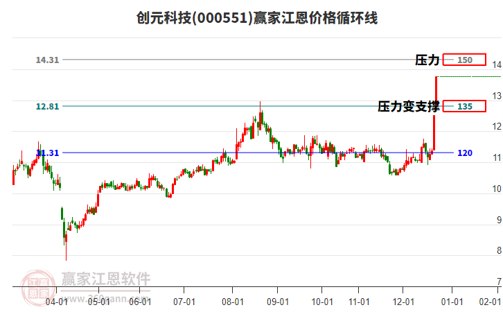 000551創(chuàng)元科技江恩價格循環(huán)線工具