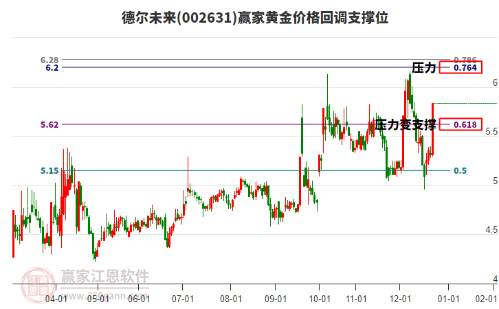 002631德?tīng)栁磥?lái)黃金價(jià)格回調(diào)支撐位工具