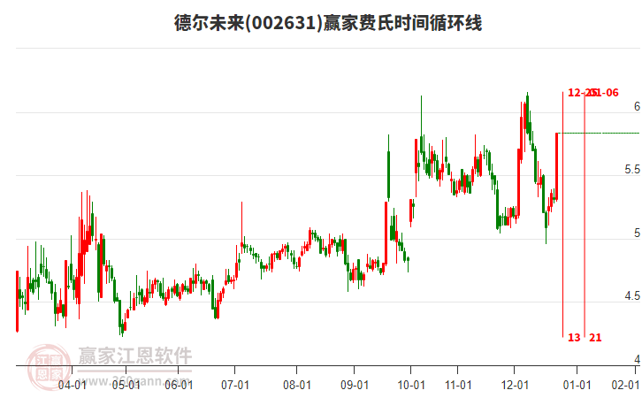 002631德?tīng)栁磥?lái)費(fèi)氏時(shí)間循環(huán)線工具