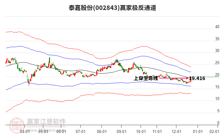 002843泰嘉股份贏家極反通道工具