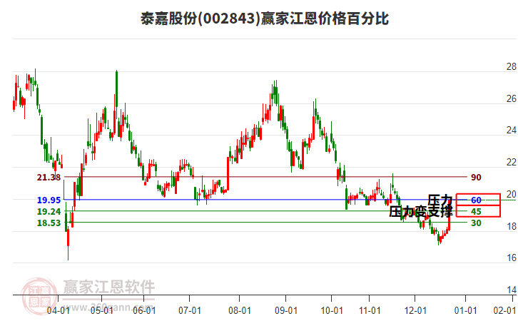 002843泰嘉股份江恩價(jià)格百分比工具