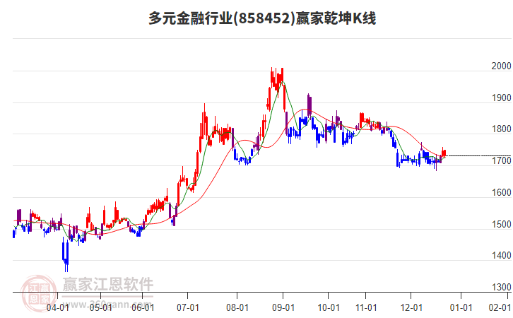 858452多元金融贏家乾坤K線工具 858452多元金融贏家乾坤K線工具