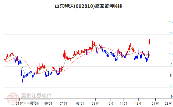 002810山東赫達贏家乾坤K線工具