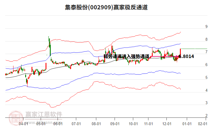 002909集泰股份贏家極反通道工具