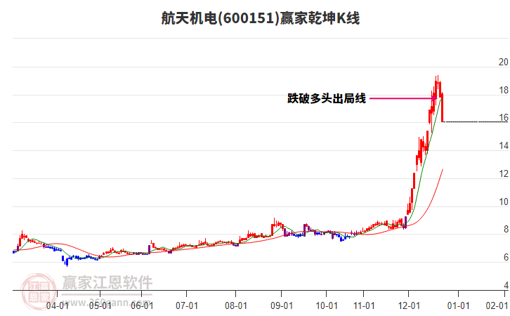 600151航天機(jī)電贏家乾坤K線工具 600151航天機(jī)電贏家乾坤K線工具