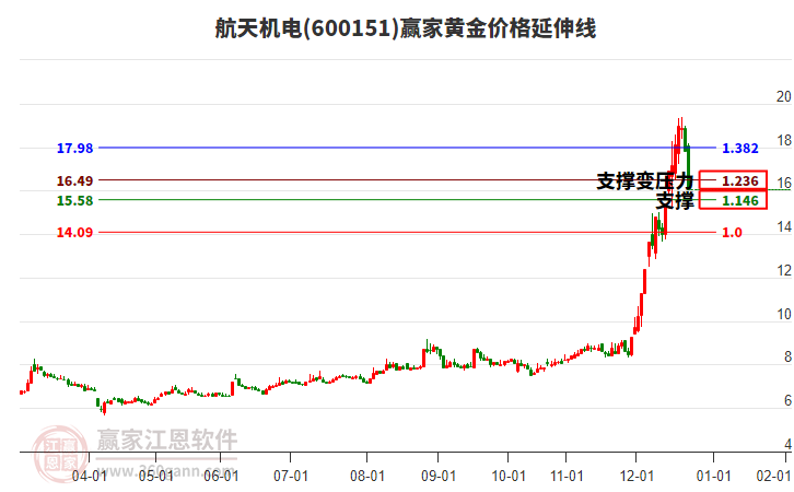 600151航天機(jī)電黃金價(jià)格延伸線工具 600151航天機(jī)電黃金價(jià)格延伸線工具